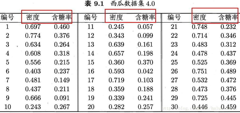 python實現(xiàn)聚類算法原理