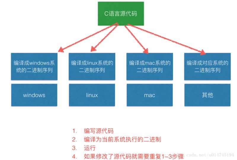 Python程序运行原理的示例分析