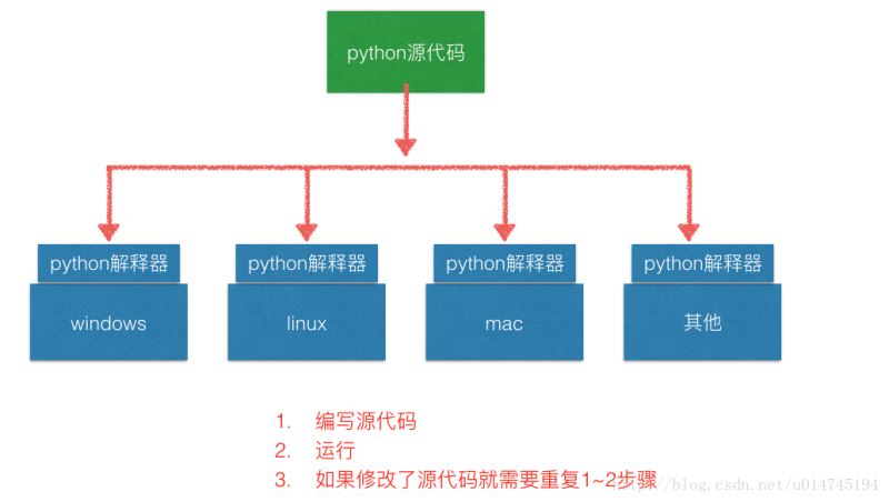 Python程序运行原理的示例分析