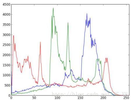 python中OpenCV如何繪制直方圖