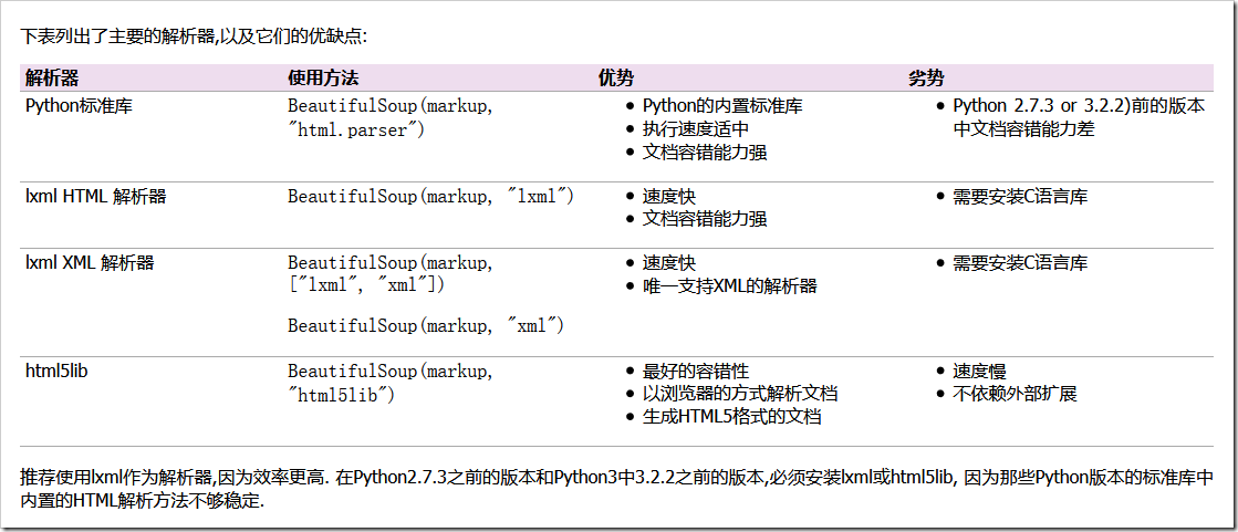 python如何使用Beautifulsoup模块