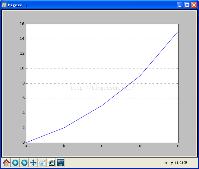 学习python中matplotlib绘图设置坐标轴刻度、文本