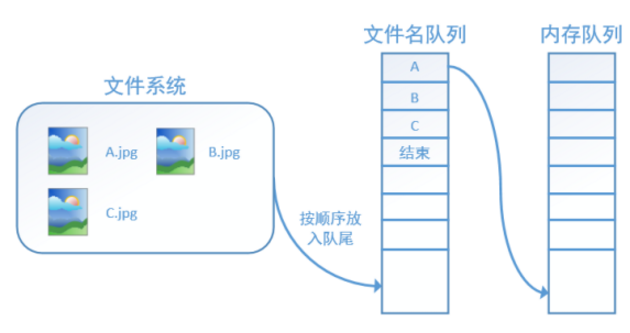 用十张图详解TensorFlow数据读取机制（附代码）