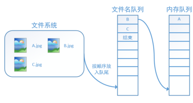 用十张图详解TensorFlow数据读取机制（附代码）