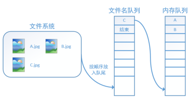 用十张图详解TensorFlow数据读取机制（附代码）