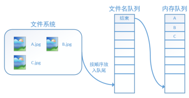 用十张图详解TensorFlow数据读取机制（附代码）