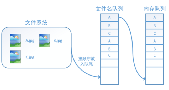 用十张图详解TensorFlow数据读取机制（附代码）