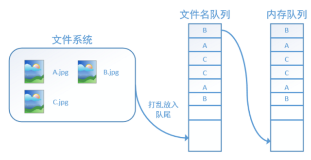 用十张图详解TensorFlow数据读取机制（附代码）