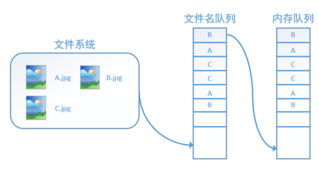 用十张图详解TensorFlow数据读取机制（附代码）