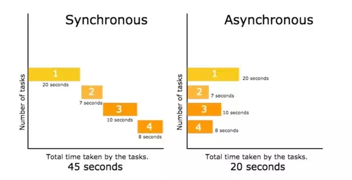 Python网络爬虫中怎么实现同步与异步