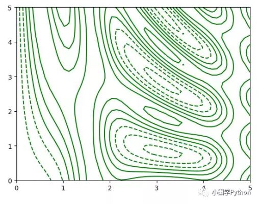 python数据分析工具 matplotlib怎么使用