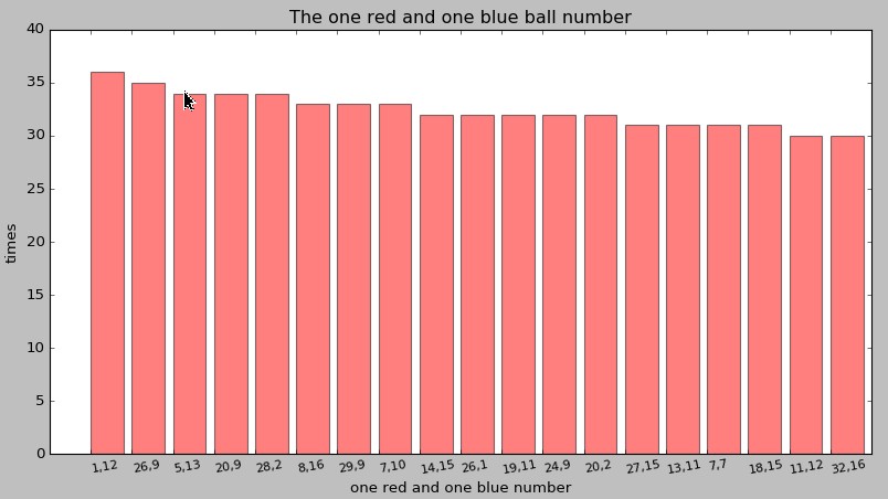 Python数据分析之如何实现双色球统计单个红和蓝球哪个比例高