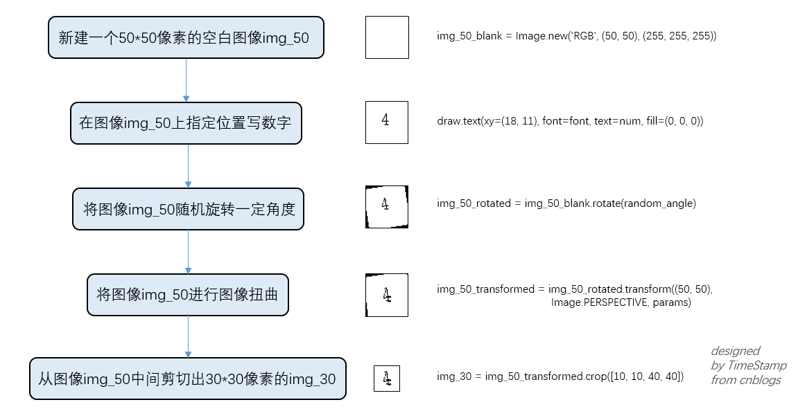 Python3生成手寫體數(shù)字方法