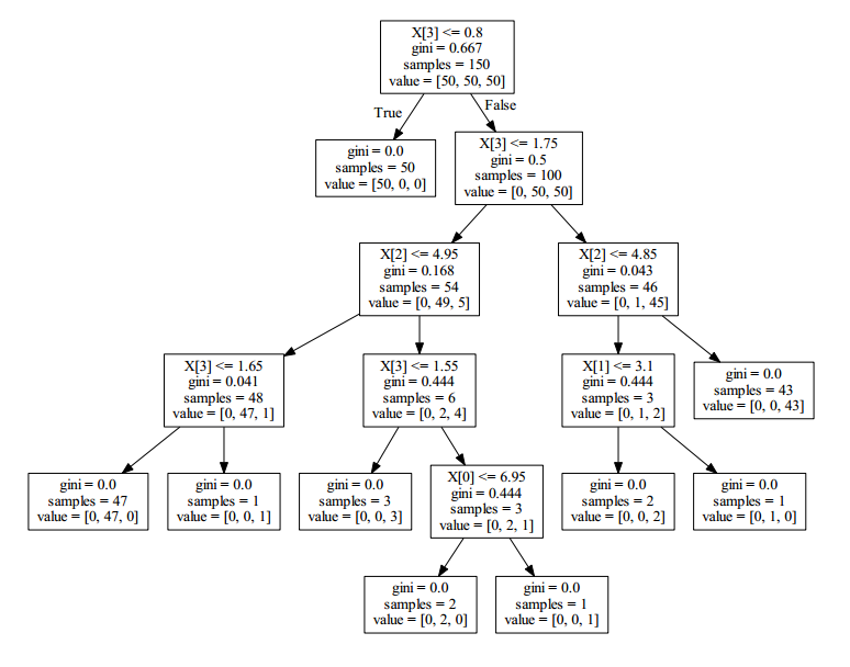 Python决策树和随机森林算法的示例分析