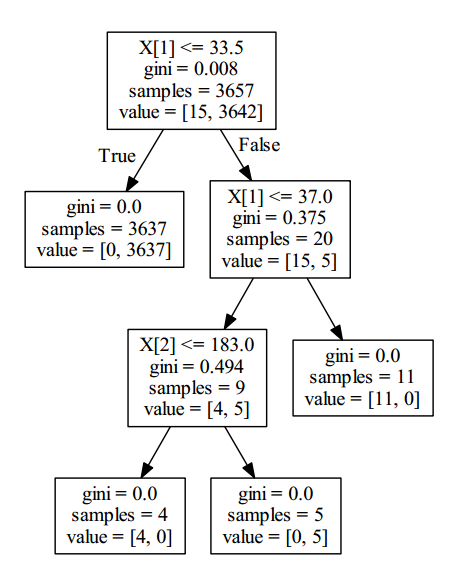 Python决策树和随机森林算法的示例分析