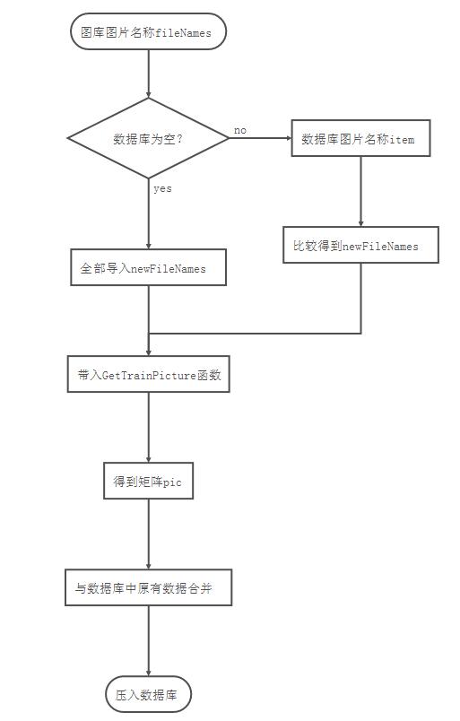 Python實(shí)現(xiàn)識(shí)別手寫數(shù)字 簡易圖片存儲(chǔ)管理系統(tǒng)