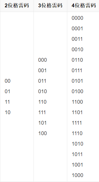 Python怎么实现的生成格雷码功能