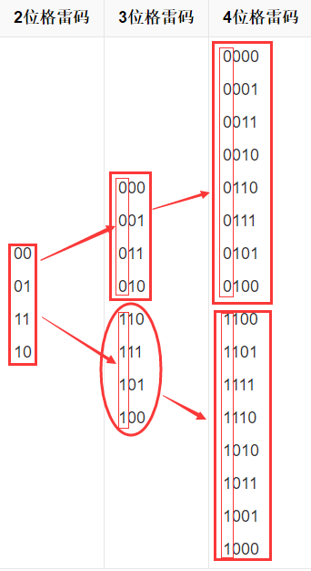 Python怎么实现的生成格雷码功能