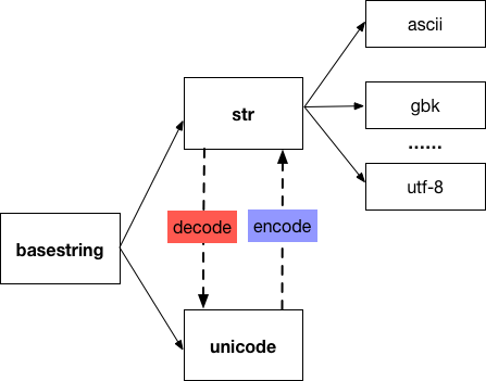 Python字符编码的示例分析