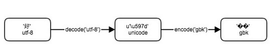 Python字符编码的示例分析