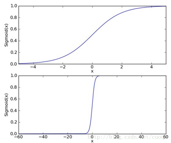 python中逻辑回归的示例分析