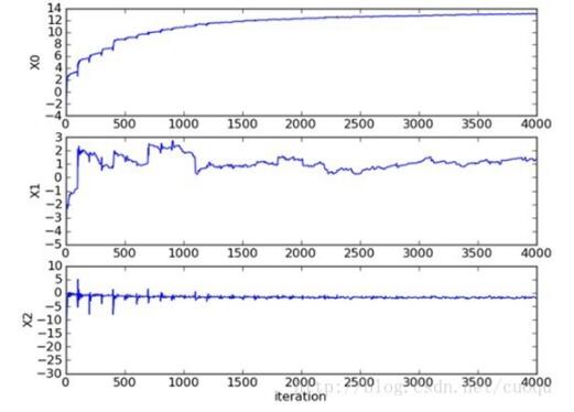 python中逻辑回归的示例分析