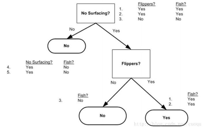 python機(jī)器學(xué)習(xí)理論與實(shí)戰(zhàn)（二）決策樹