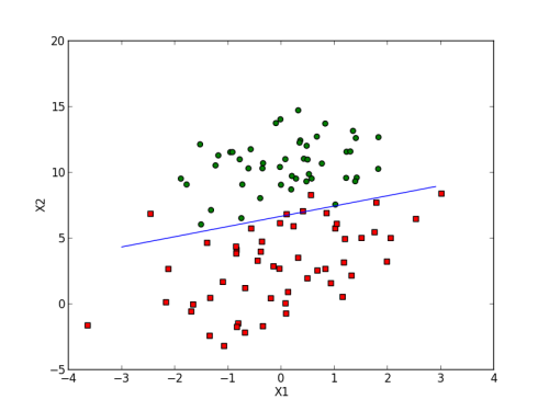 Python机器学习中logistic回归的示例分析