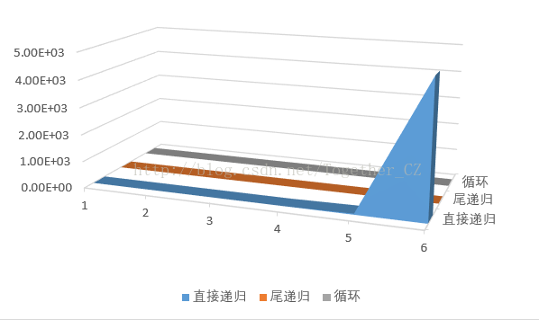 python使用递归、尾递归、循环三种方式实现斐波那契数列的案例