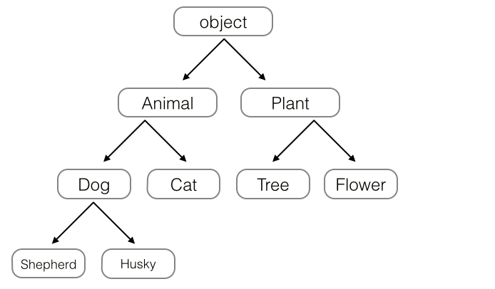 Python面向对象编程之继承与多态的示例分析