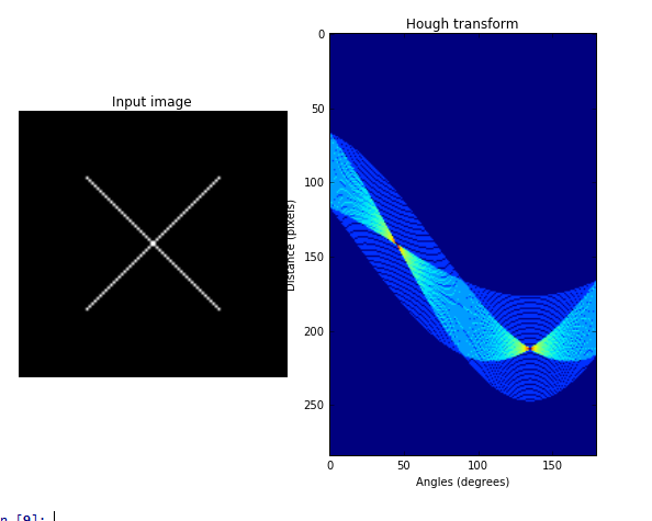 Python數(shù)字圖像處理之霍夫線變換實(shí)現(xiàn)詳解