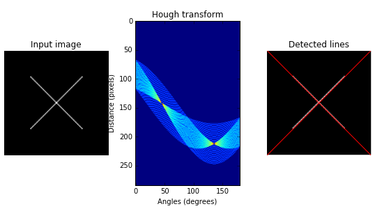 Python数字图像处理之霍夫线变换实现详解