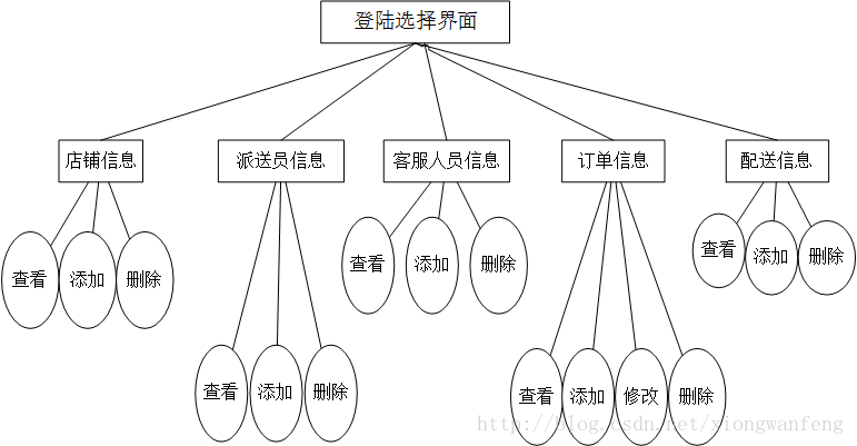 python實現(xiàn)外賣信息管理系統(tǒng)