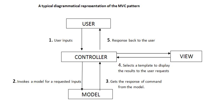 Python設計模式之MVC模式簡單示例