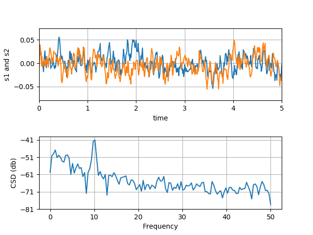 Python+matplotlib如何实现计算两个信号的交叉谱密度