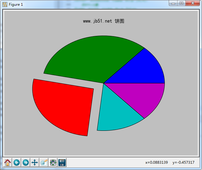 怎么在python中使用matplotlib的pie函数绘制饼状图 开发技术 亿速云