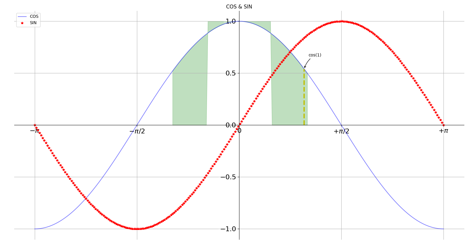 怎么在Python中使用matplotlib绘制一个正弦和余弦曲线