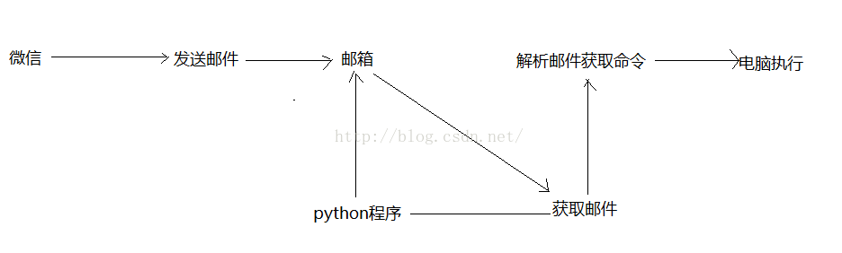 python如何编写微信远程控制电脑的程序