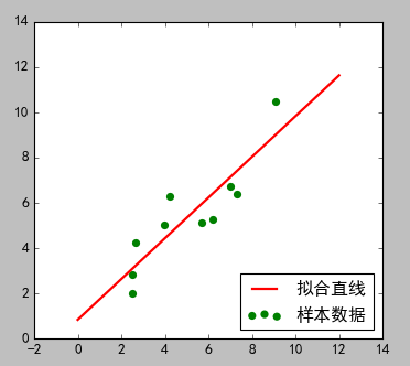 Python中如何实现最小二乘法