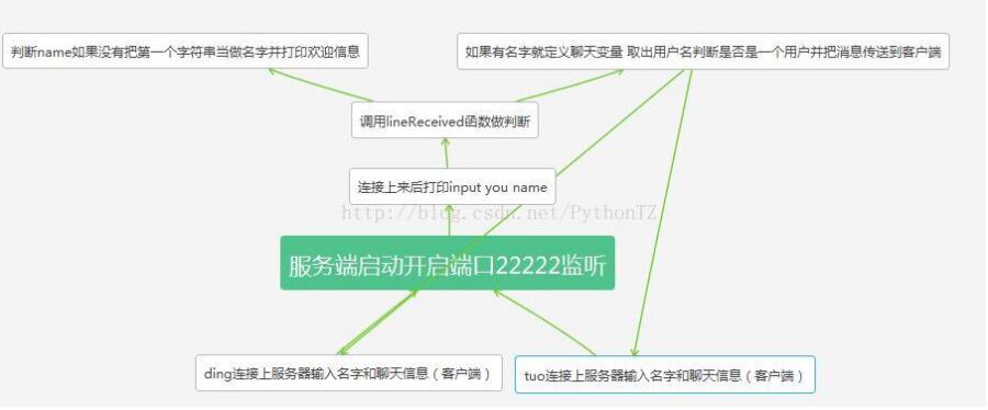 怎么在python中利用twisted框架实现一个聊天室