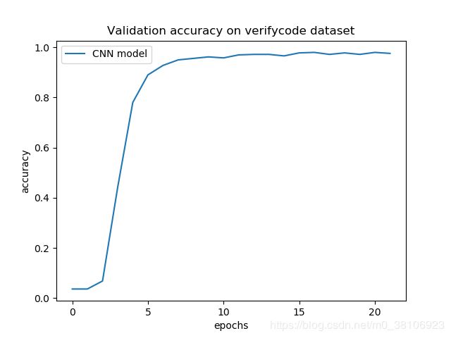 Python搭建Keras CNN模型破解网站验证码的实现