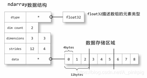 Numpy 的ndarray对象是什么/怎么用