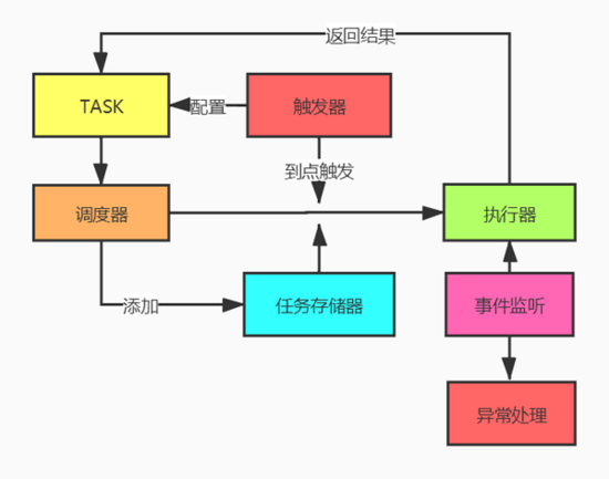 Python怎么任务调度APScheduler