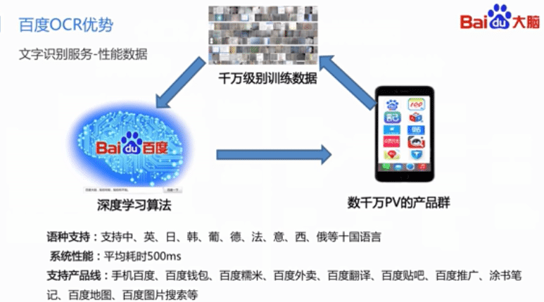 Python用百度AI怎么实现OCR文字识别