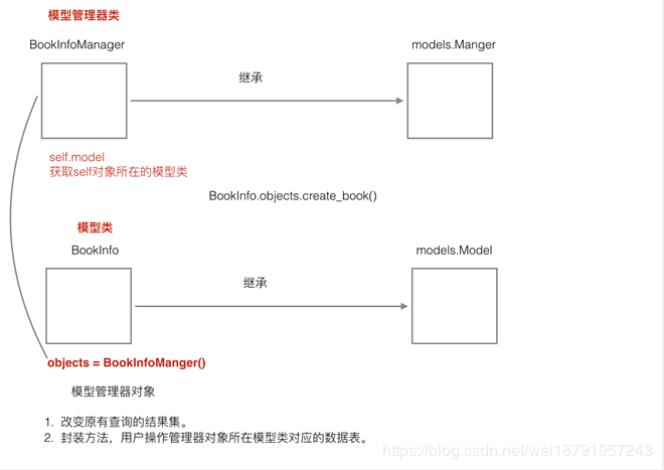 django的模型類管理器——數(shù)據(jù)庫(kù)操作的封裝詳解