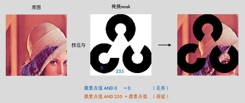 opencv中图像叠加/图像融合/按位操作的实现案例