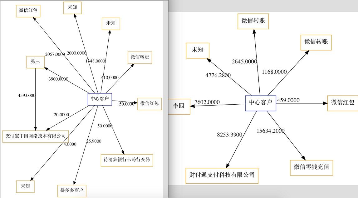 Python如何使用graphviz画流程图