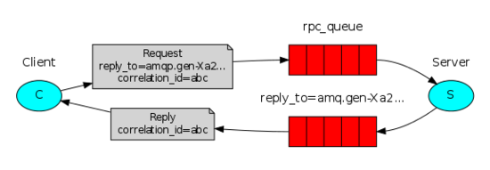 Python实现RabbitMQ6种消息模型的示例代码