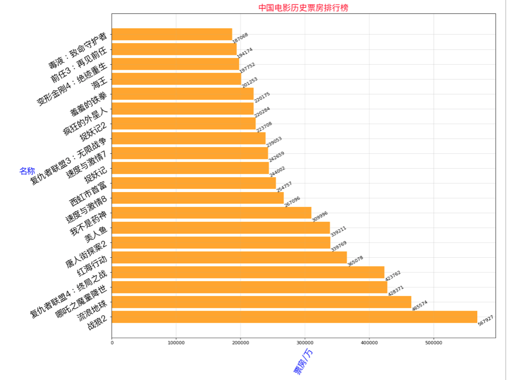 Python如何爬取电影票房数据