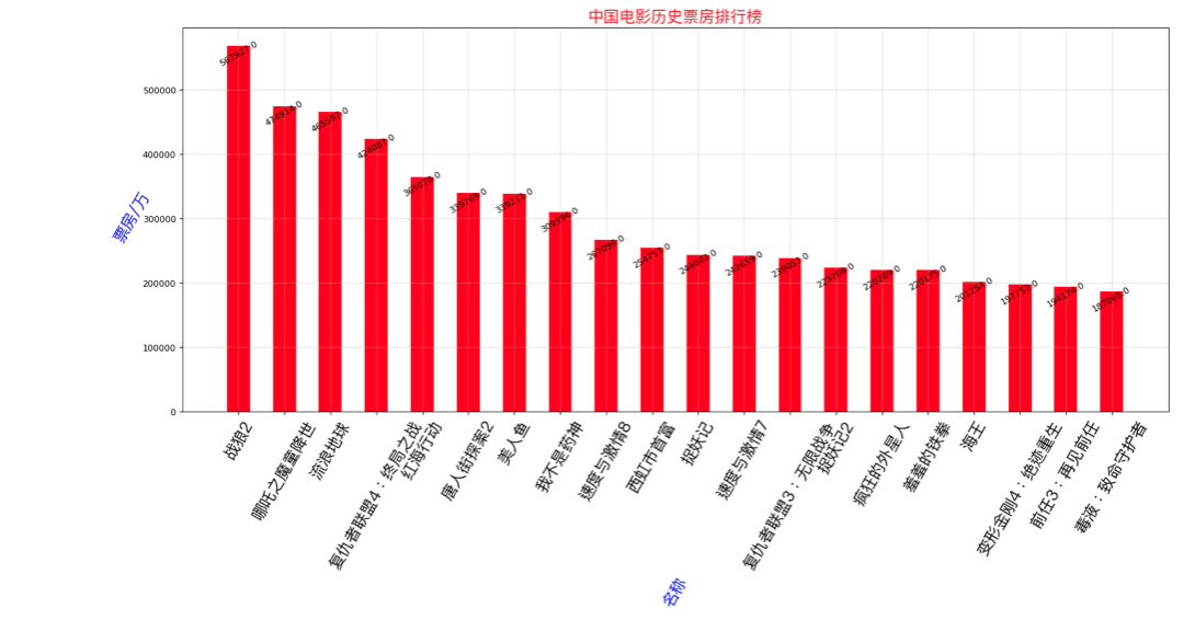 Python如何爬取电影票房数据